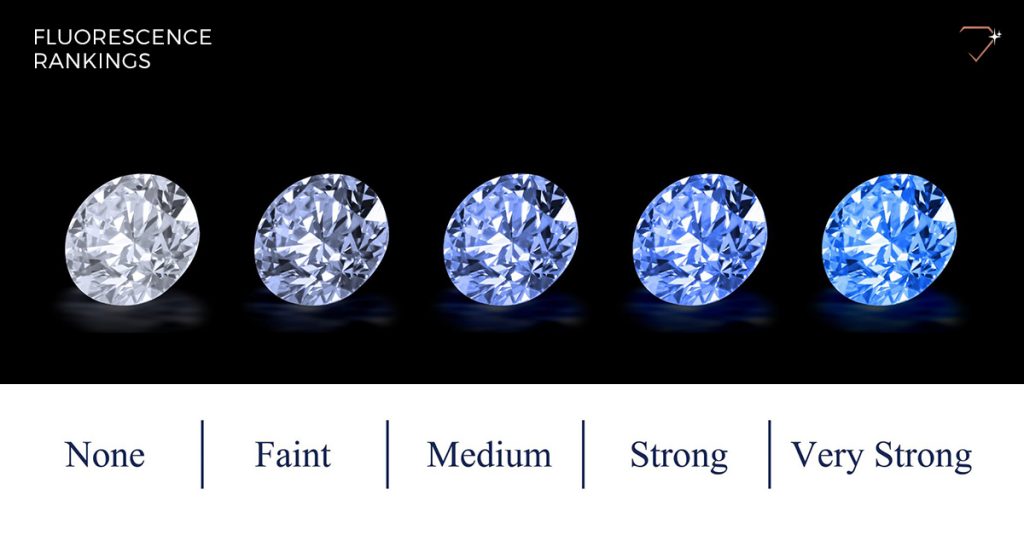 Different intensities of diamond fluorescence explained, rank wise.